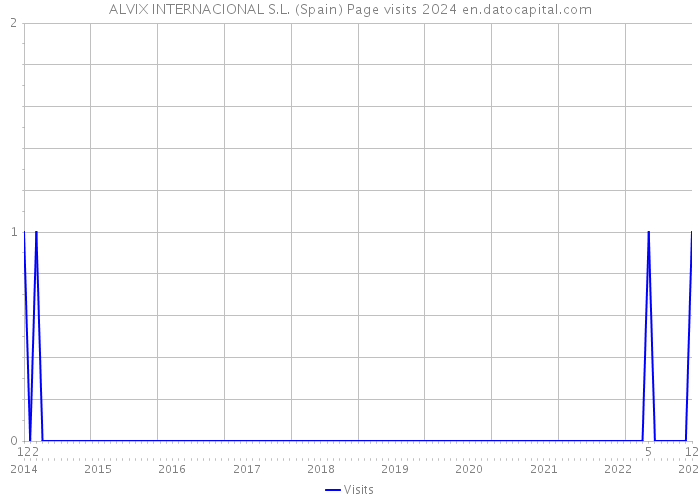 ALVIX INTERNACIONAL S.L. (Spain) Page visits 2024 