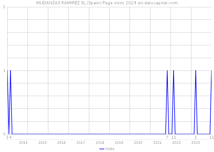 MUDANZAS RAMIREZ SL (Spain) Page visits 2024 