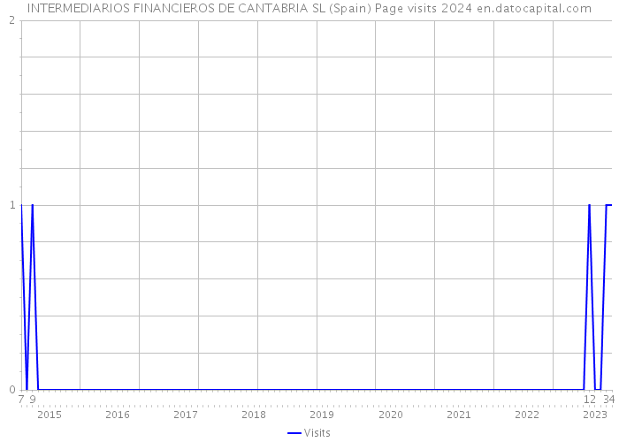 INTERMEDIARIOS FINANCIEROS DE CANTABRIA SL (Spain) Page visits 2024 