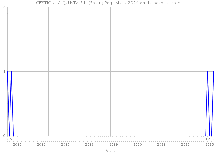 GESTION LA QUINTA S.L. (Spain) Page visits 2024 