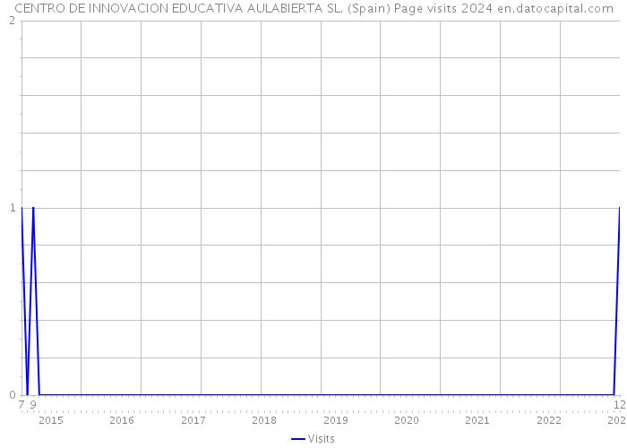 CENTRO DE INNOVACION EDUCATIVA AULABIERTA SL. (Spain) Page visits 2024 