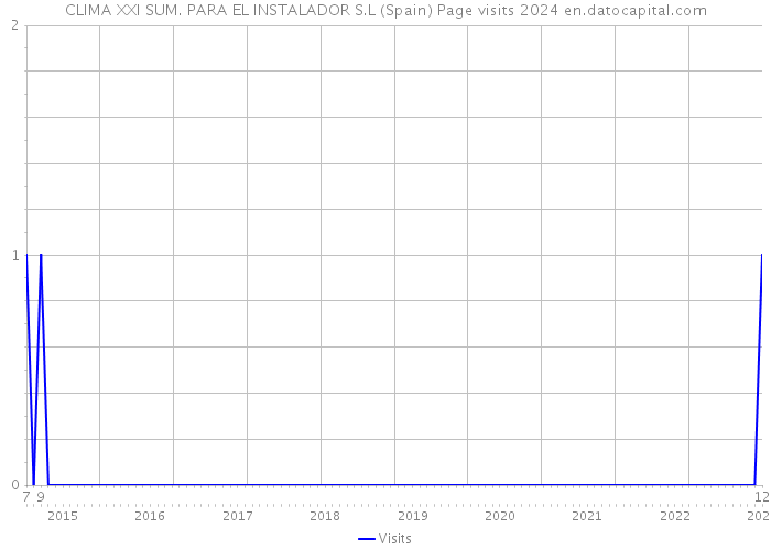 CLIMA XXI SUM. PARA EL INSTALADOR S.L (Spain) Page visits 2024 