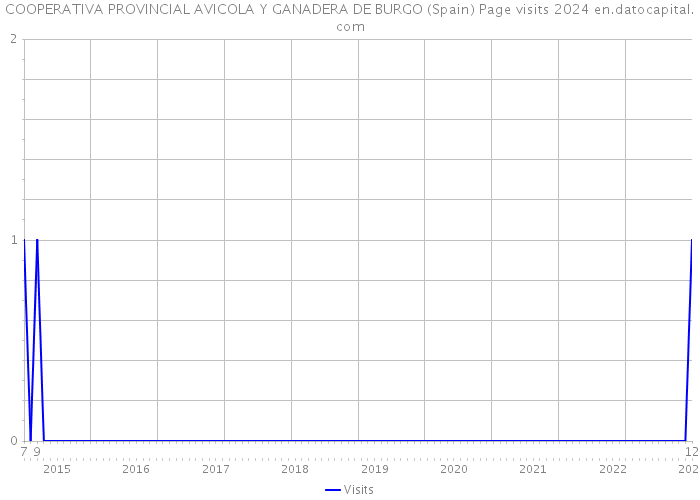 COOPERATIVA PROVINCIAL AVICOLA Y GANADERA DE BURGO (Spain) Page visits 2024 