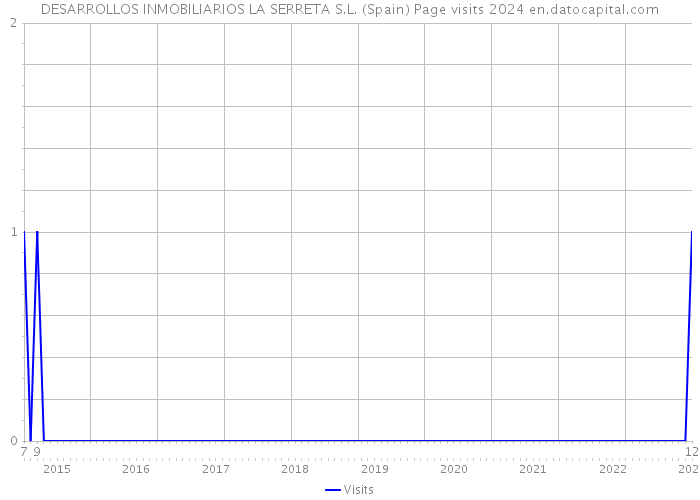 DESARROLLOS INMOBILIARIOS LA SERRETA S.L. (Spain) Page visits 2024 