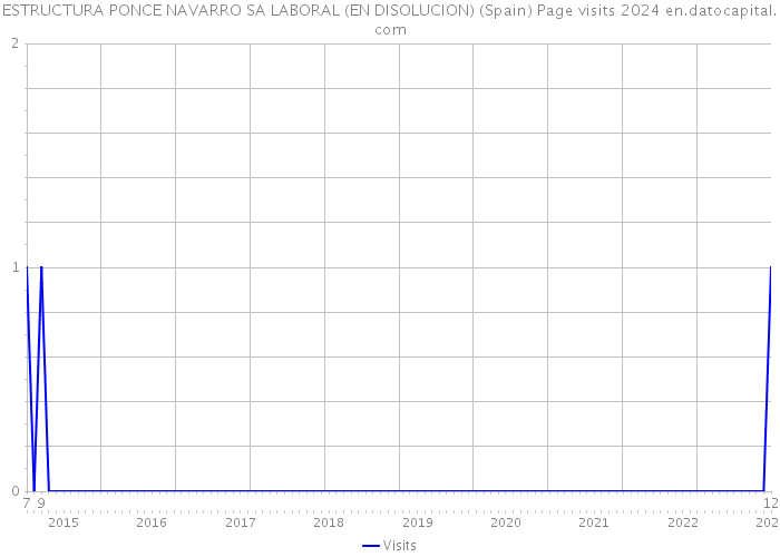 ESTRUCTURA PONCE NAVARRO SA LABORAL (EN DISOLUCION) (Spain) Page visits 2024 
