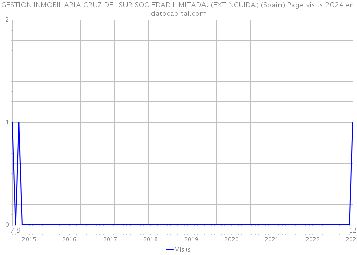 GESTION INMOBILIARIA CRUZ DEL SUR SOCIEDAD LIMITADA. (EXTINGUIDA) (Spain) Page visits 2024 