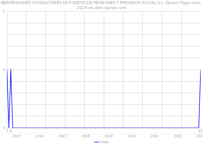 IBERPENSIONES CONSULTORES DE FONDOS DE PENSIONES Y PREVISION SOCIAL S.L. (Spain) Page visits 2024 