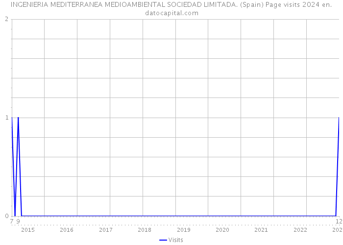 INGENIERIA MEDITERRANEA MEDIOAMBIENTAL SOCIEDAD LIMITADA. (Spain) Page visits 2024 