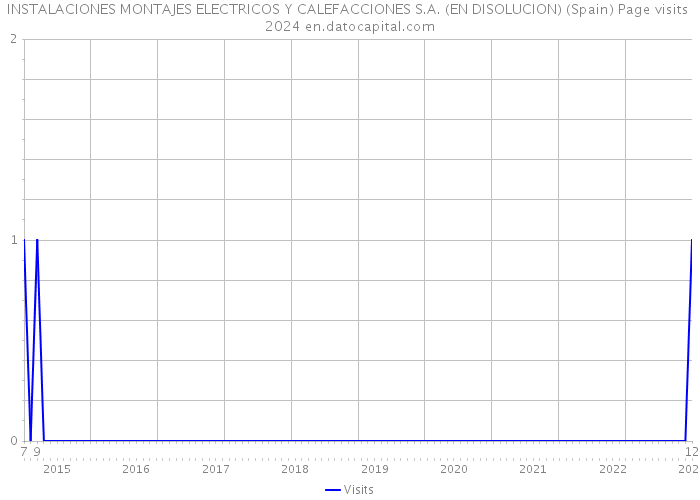 INSTALACIONES MONTAJES ELECTRICOS Y CALEFACCIONES S.A. (EN DISOLUCION) (Spain) Page visits 2024 