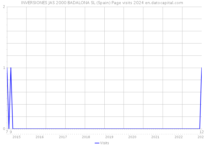 INVERSIONES JAS 2000 BADALONA SL (Spain) Page visits 2024 