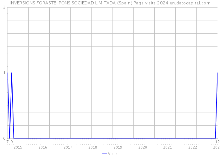 INVERSIONS FORASTE-PONS SOCIEDAD LIMITADA (Spain) Page visits 2024 