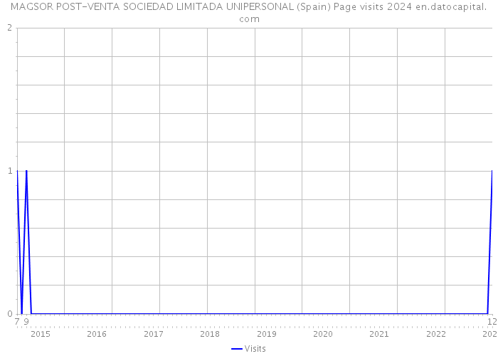 MAGSOR POST-VENTA SOCIEDAD LIMITADA UNIPERSONAL (Spain) Page visits 2024 