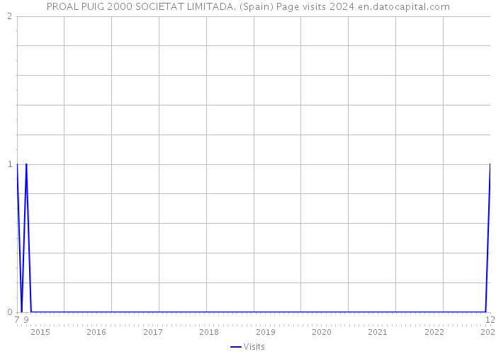 PROAL PUIG 2000 SOCIETAT LIMITADA. (Spain) Page visits 2024 