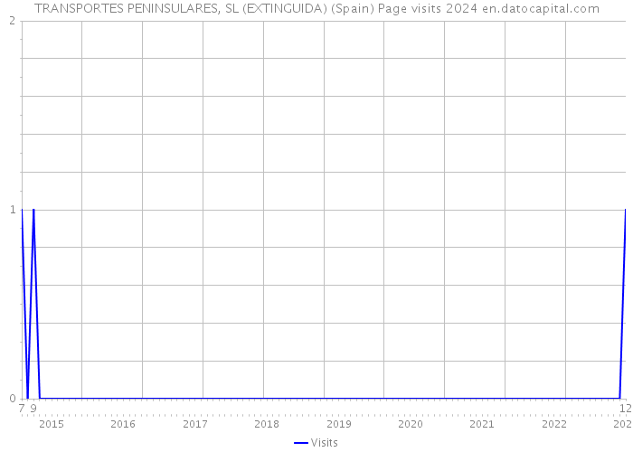 TRANSPORTES PENINSULARES, SL (EXTINGUIDA) (Spain) Page visits 2024 