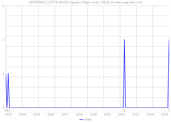 ANTONIO COSTA MASO (Spain) Page visits 2024 
