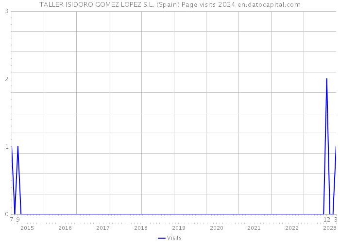 TALLER ISIDORO GOMEZ LOPEZ S.L. (Spain) Page visits 2024 