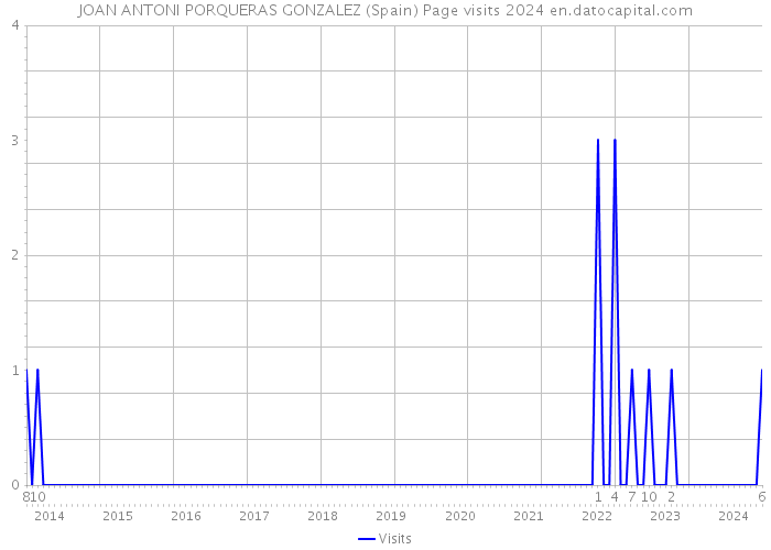 JOAN ANTONI PORQUERAS GONZALEZ (Spain) Page visits 2024 