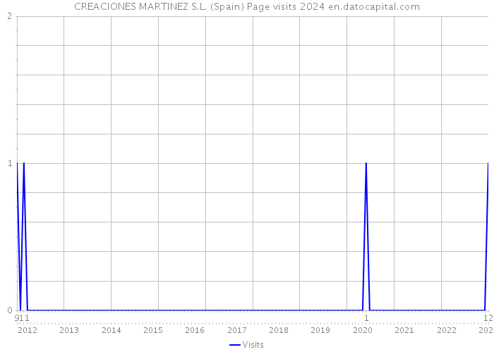 CREACIONES MARTINEZ S.L. (Spain) Page visits 2024 