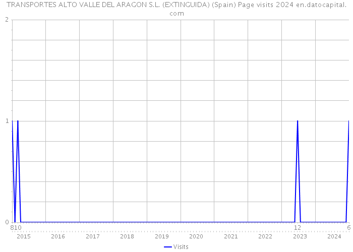 TRANSPORTES ALTO VALLE DEL ARAGON S.L. (EXTINGUIDA) (Spain) Page visits 2024 