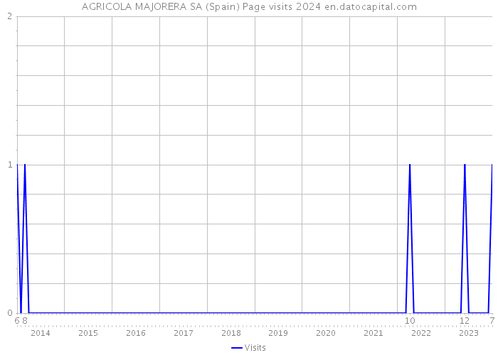 AGRICOLA MAJORERA SA (Spain) Page visits 2024 