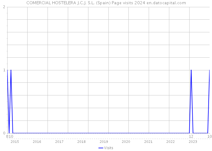 COMERCIAL HOSTELERA J.C.J. S.L. (Spain) Page visits 2024 