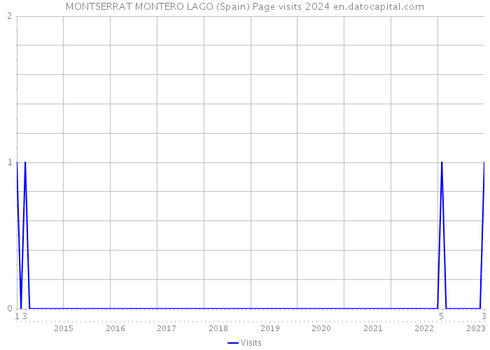 MONTSERRAT MONTERO LAGO (Spain) Page visits 2024 