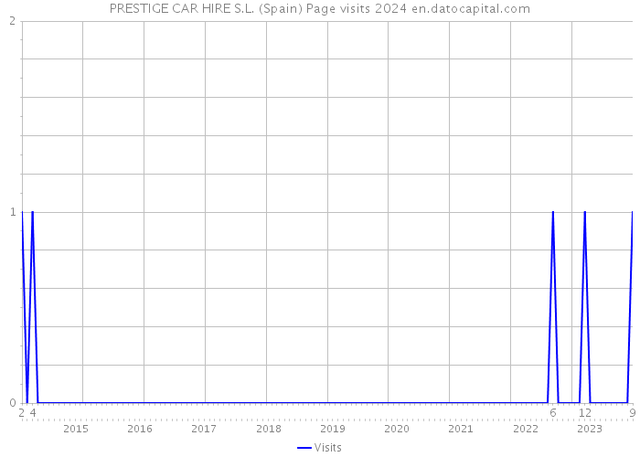 PRESTIGE CAR HIRE S.L. (Spain) Page visits 2024 