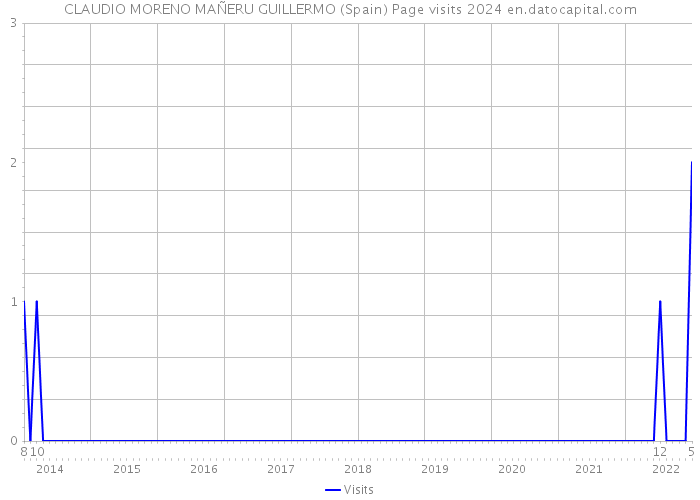 CLAUDIO MORENO MAÑERU GUILLERMO (Spain) Page visits 2024 