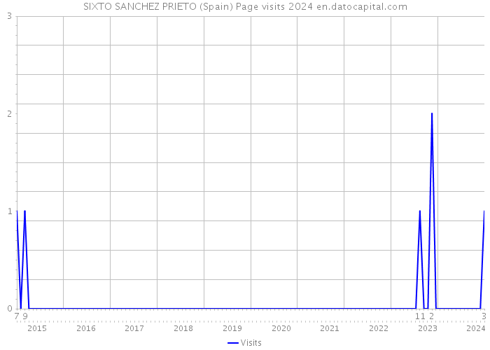 SIXTO SANCHEZ PRIETO (Spain) Page visits 2024 