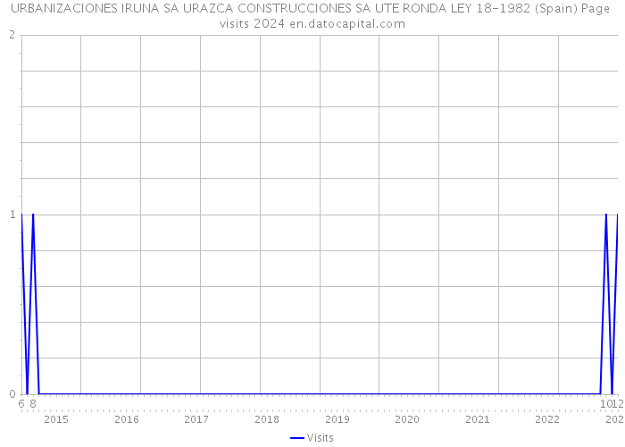 URBANIZACIONES IRUNA SA URAZCA CONSTRUCCIONES SA UTE RONDA LEY 18-1982 (Spain) Page visits 2024 