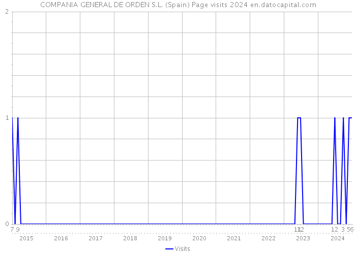 COMPANIA GENERAL DE ORDEN S.L. (Spain) Page visits 2024 