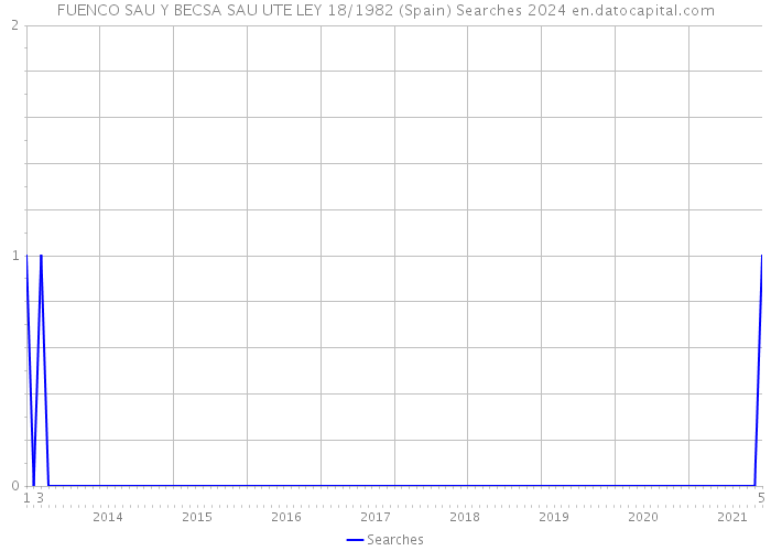 FUENCO SAU Y BECSA SAU UTE LEY 18/1982 (Spain) Searches 2024 