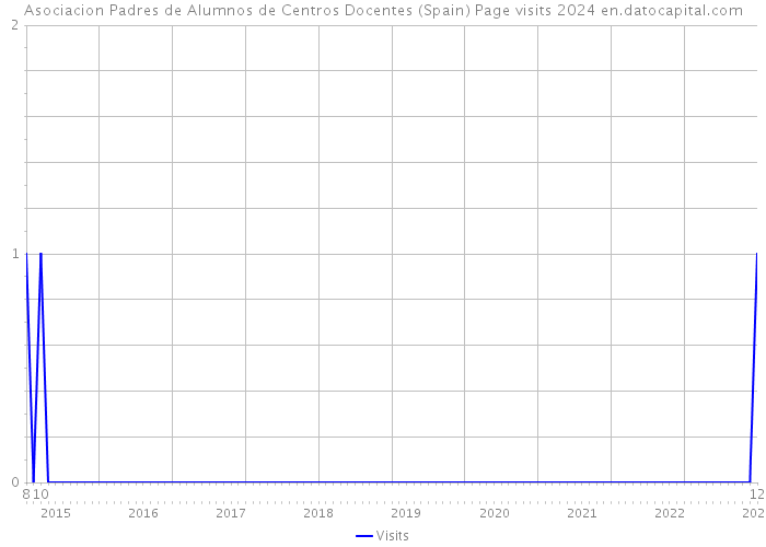 Asociacion Padres de Alumnos de Centros Docentes (Spain) Page visits 2024 