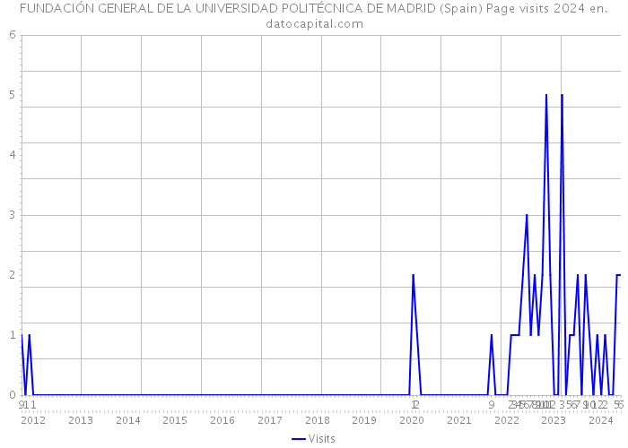 FUNDACIÓN GENERAL DE LA UNIVERSIDAD POLITÉCNICA DE MADRID (Spain) Page visits 2024 