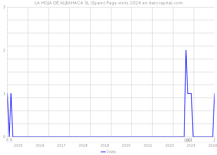 LA HOJA DE ALBAHACA SL (Spain) Page visits 2024 