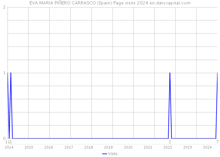 EVA MARIA PIÑERO CARRASCO (Spain) Page visits 2024 