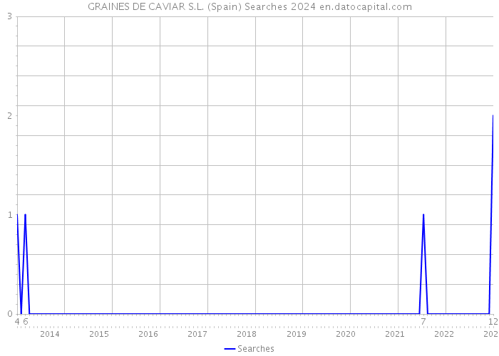 GRAINES DE CAVIAR S.L. (Spain) Searches 2024 