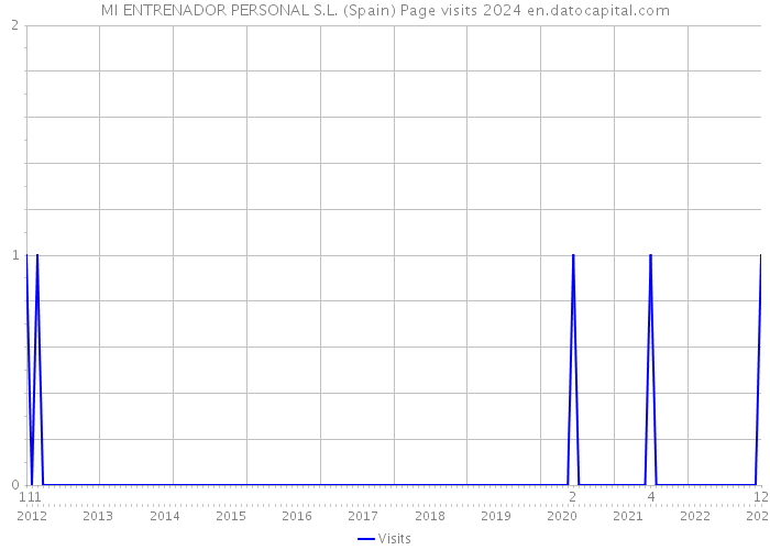 MI ENTRENADOR PERSONAL S.L. (Spain) Page visits 2024 