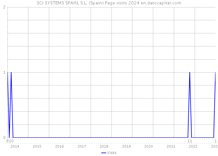 SCI SYSTEMS SPAIN, S.L. (Spain) Page visits 2024 