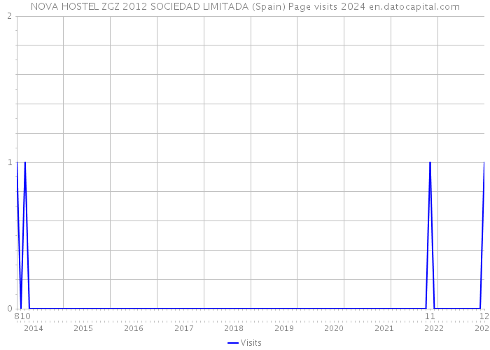 NOVA HOSTEL ZGZ 2012 SOCIEDAD LIMITADA (Spain) Page visits 2024 