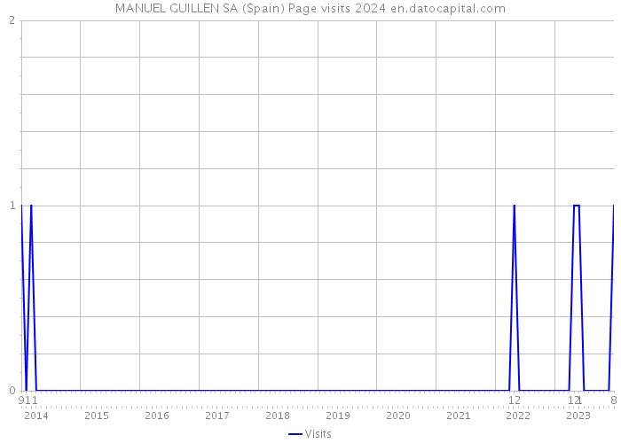 MANUEL GUILLEN SA (Spain) Page visits 2024 