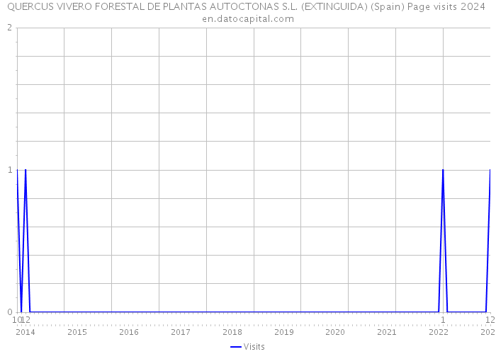 QUERCUS VIVERO FORESTAL DE PLANTAS AUTOCTONAS S.L. (EXTINGUIDA) (Spain) Page visits 2024 