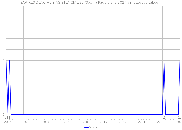 SAR RESIDENCIAL Y ASISTENCIAL SL (Spain) Page visits 2024 