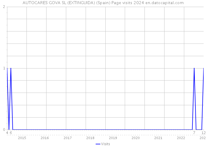 AUTOCARES GOVA SL (EXTINGUIDA) (Spain) Page visits 2024 