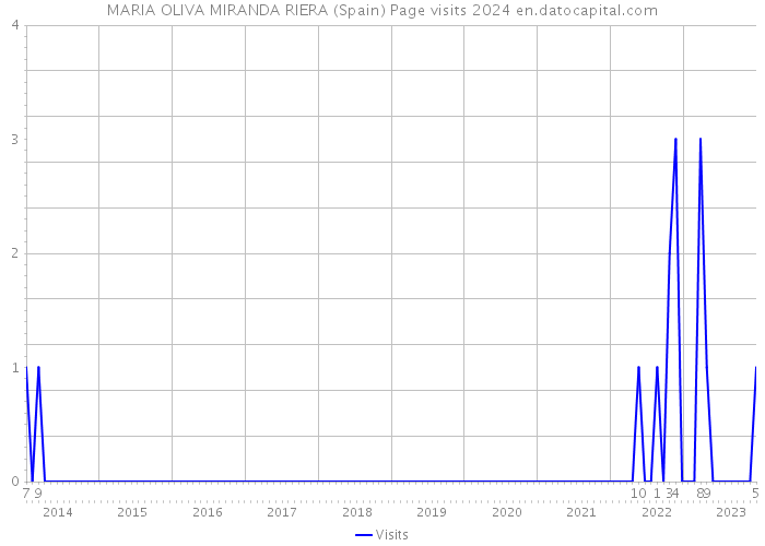 MARIA OLIVA MIRANDA RIERA (Spain) Page visits 2024 