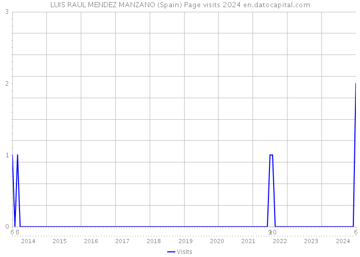 LUIS RAUL MENDEZ MANZANO (Spain) Page visits 2024 