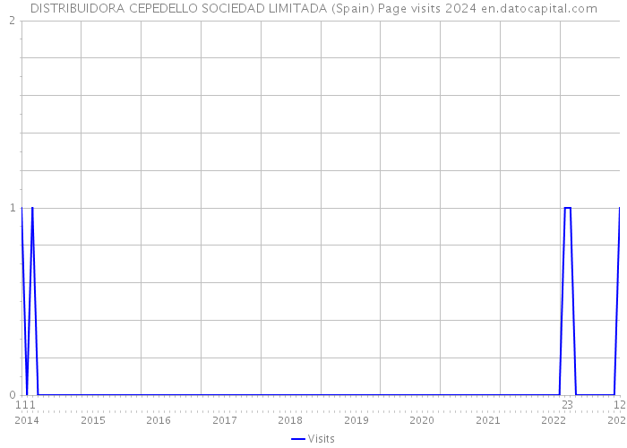 DISTRIBUIDORA CEPEDELLO SOCIEDAD LIMITADA (Spain) Page visits 2024 