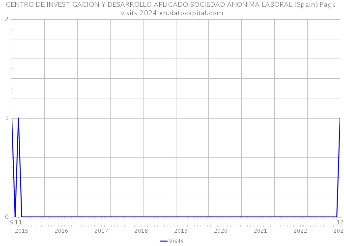 CENTRO DE INVESTIGACION Y DESARROLLO APLICADO SOCIEDAD ANONIMA LABORAL (Spain) Page visits 2024 