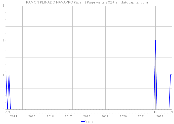 RAMON PEINADO NAVARRO (Spain) Page visits 2024 