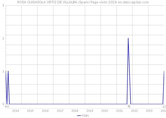 ROSA GUISASOLA ORTIZ DE VILLALBA (Spain) Page visits 2024 